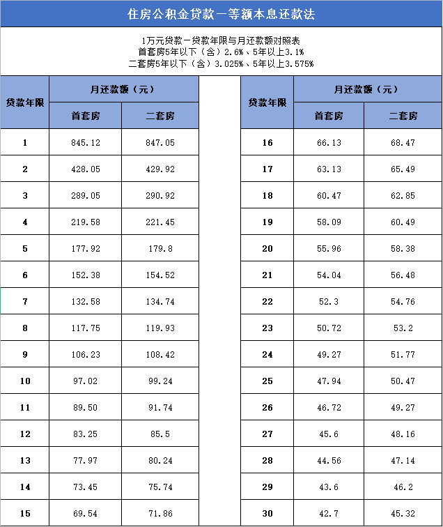 月還款額對(duì)照表.png